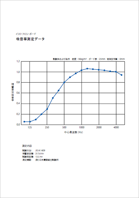 イストフロンボード吸音性データ