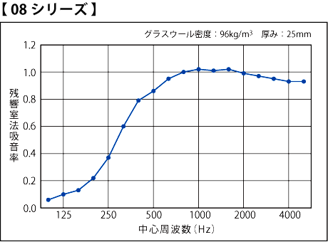 08シリーズ吸音データ